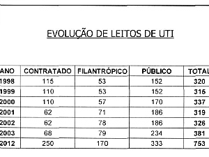 Evolução da criação de leitos de UTI no Ceará. (Foto: Divulgação/Justiça Federal no Ceará)