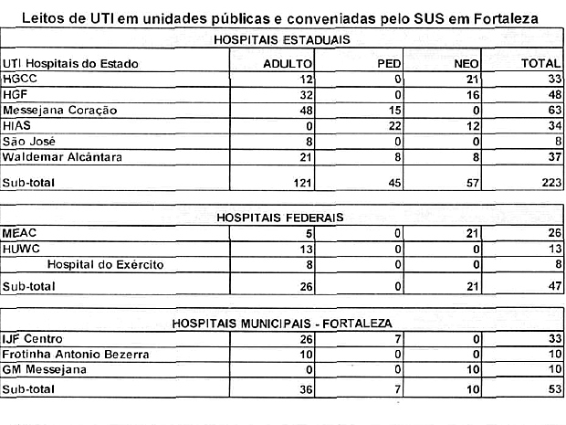Hospitais estaduais detêm maior parte de leitos de UTI no Ceará. (Foto: Divulgação/Justiça Federal no Ceará)