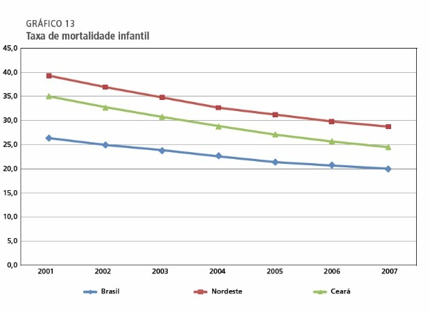 Taxa de mortalidade infantil no Ceará fica abaixo da taxa nordestina e brasileira, diz Ipea (Foto: Ipea/Reprodução)