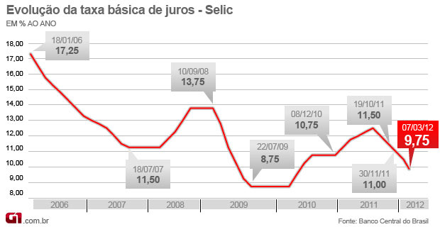 Selic 9,75% - março 2012 (Foto: Editoria de Arte/G1)