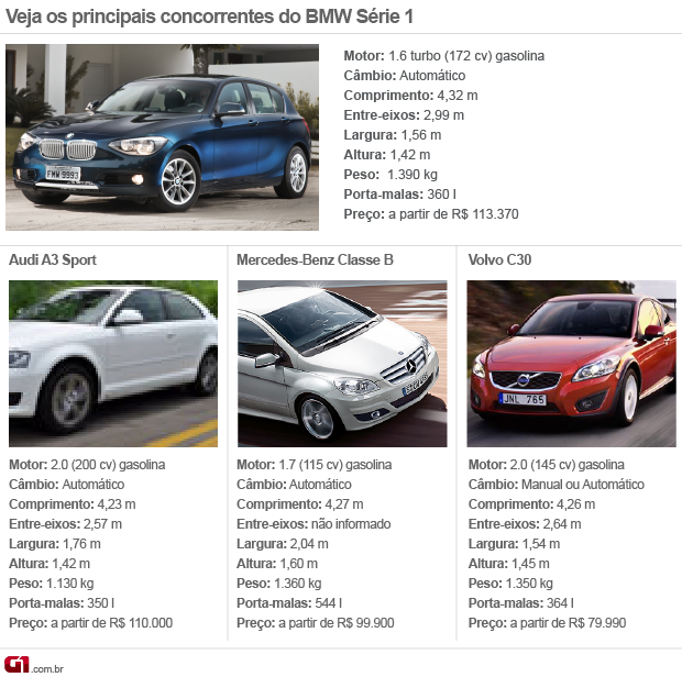 Concorrentes BMW Série 1 (Foto: Editoria de Arte/G1)