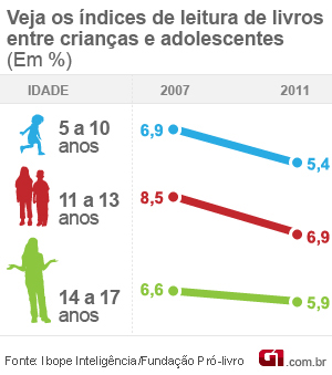 Leitura de adolescentes entre 2007 e 2011, segundo o Instituto Pró-Livro (Foto: Editoria de Arte/G1)