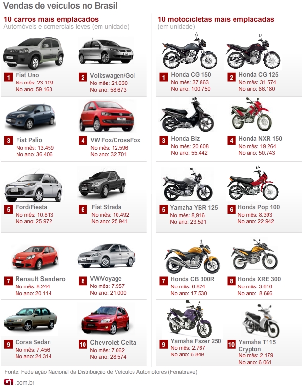 fenabrave carros motos mais vendidos mar2012 (Foto: Arte G1)