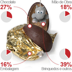 Chocolate representa apenas 
27% do custo do ovo de Páscoa (Arte G1)