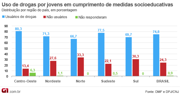 75% dos jovens infratores no Brasil são usuários de drogas, aponta CNJ