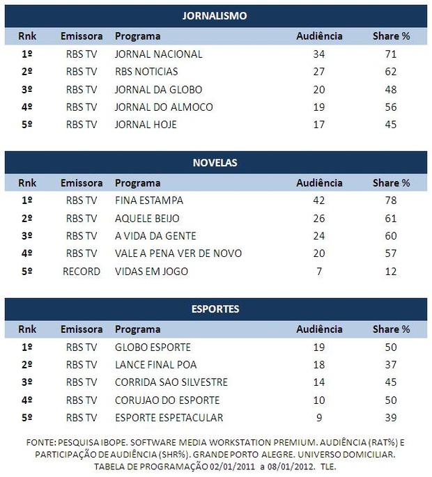 top semanal rbs tv (Foto: Divulgação, RBS TV)