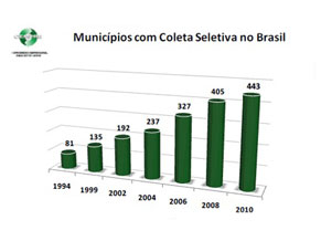 Número de municípios que faz coleta seletiva do lixo vem crescendo (Foto: Reprodução)