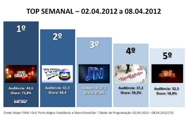top semanal (Foto: Divulgação, RBS TV)