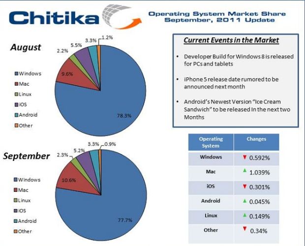 Relatório de participação dos sistemas operacionais no mercado (Foto: Chitika)