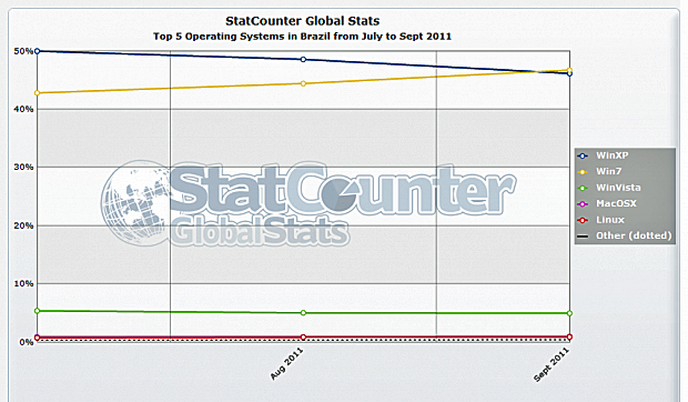 Gráfico mostra o crescimento dos usuários de Windows 7 entre os brasileiros. (Foto: Divulgação)
