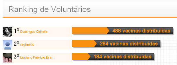 Ranking de Voluntários (Foto: Brasil sem Vírus)