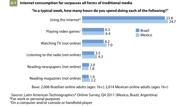 Pesquisa da Forrester revela que no Brasil, a audiência da web é 3 vezes maior que a TV (Foto: Reprodução/Forrester)
