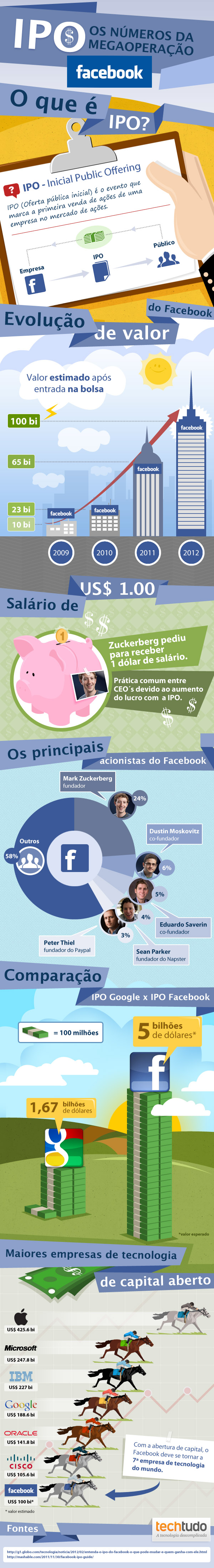 IPO do Facebook