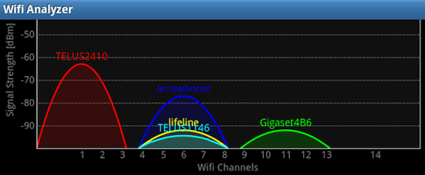 Análise das redes acessíveis com o Wi-Fi Analyzer, para Android (Reprodução / HowToGeek)