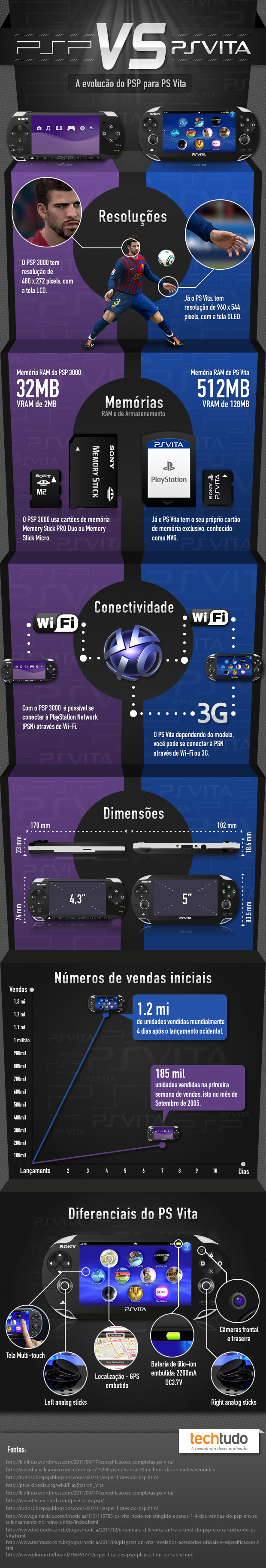 Comparação entre PSP e PS Vita (Foto: TechTudo)