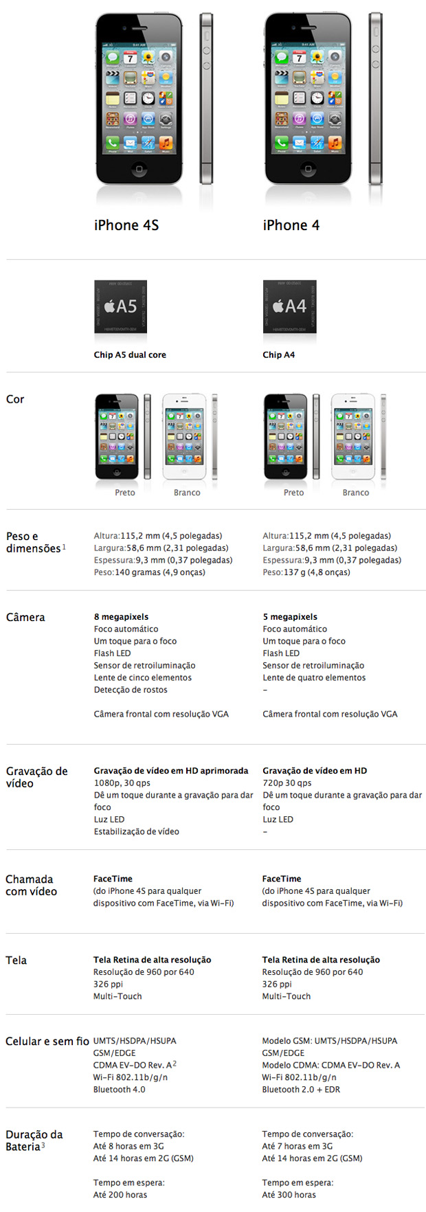 Comparativo entre o iPhone 4S e o iPhone 4 (Foto: Reprodução/Apple)