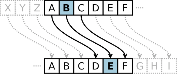 Código de César com chave de 3 unidades (Foto: Reprodução / Wikipedia)