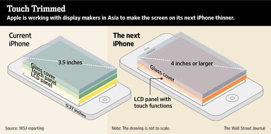 Tecnologia que pode ser implementada na tela do novo iPhone 5 (Foto: Reprodução/WSJ)