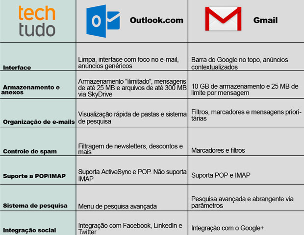 Tabela comparando os dois serviços de webmail (Foto: Renan Dayube/TechTudo)