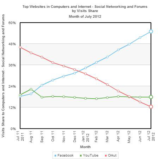 Facebook continua sendo a rede social mais usada (Foto: Reprodução)