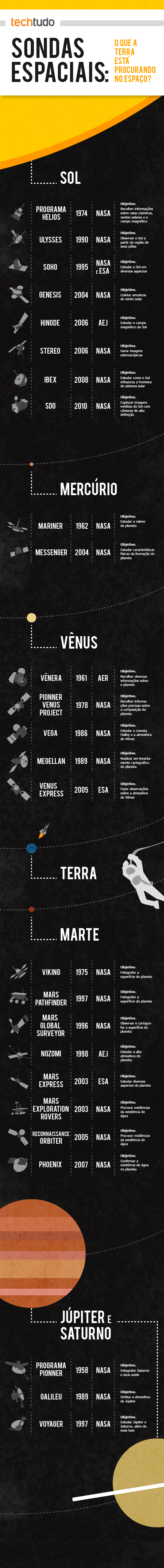 Infográfico com as principais sondas enviadas para o espaço (Foto: TechTudo)