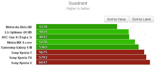 Quadrant - Resultado do teste de desempenho geral (Foto: Reprodução) (Foto: Quadrant - Resultado do teste de desempenho geral (Foto: Reprodução))