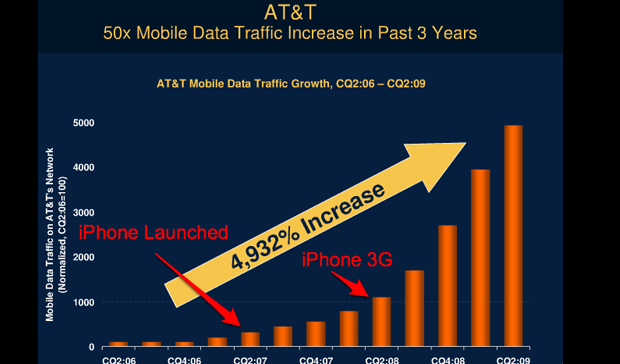 Aumento do tráfego de dados na rede da AT&amp;T por causa do iPhone (Foto: Reprodução/FINGERTIPS))