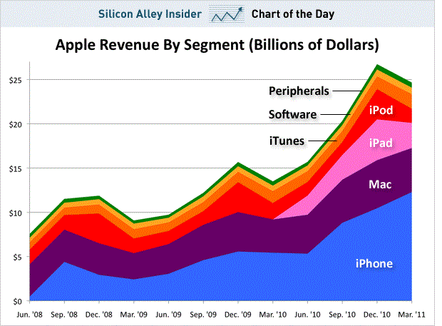 iPhone tornou-se responsável por metade do faturamento da Apple (Foto: Reprodução/Business Insider)