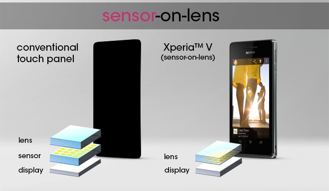 Nova tecnologia "sensor-on-lens" da Sony, presente no Xperia V (Foto: Reprodução)