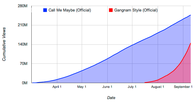 Call Me Maybe ainda tem mais views (Foto: Reprodução)
