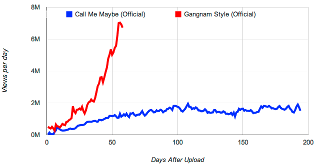 Gangnam Style bombou mais rápido (Foto: Reprodução)