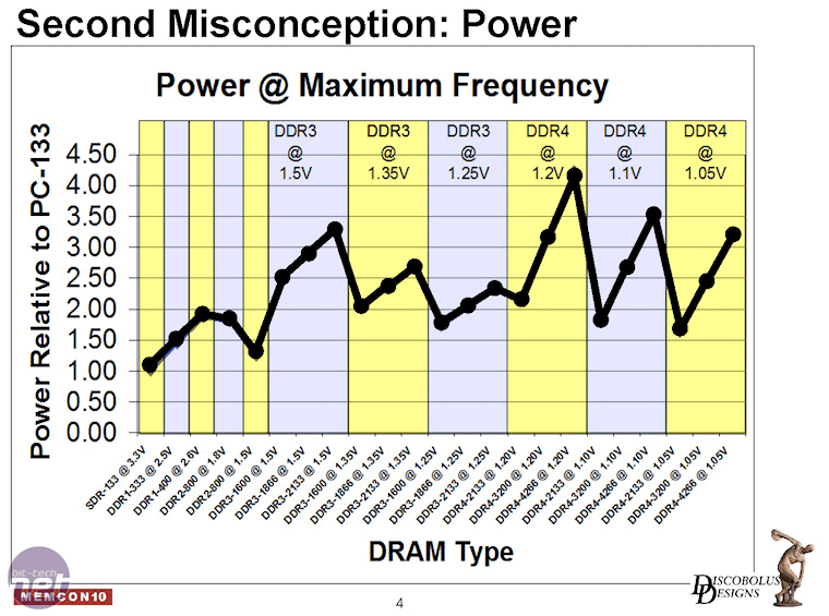 Gráfico demonstra o menor consumo de energia do novo DDR4 (Foto: Reprodução)