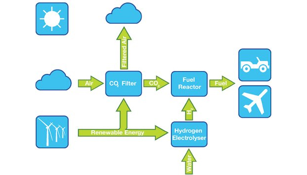Esquema explica os passos do processo que, supostamente, converte ar em gasolina (Foto: Reprodução)