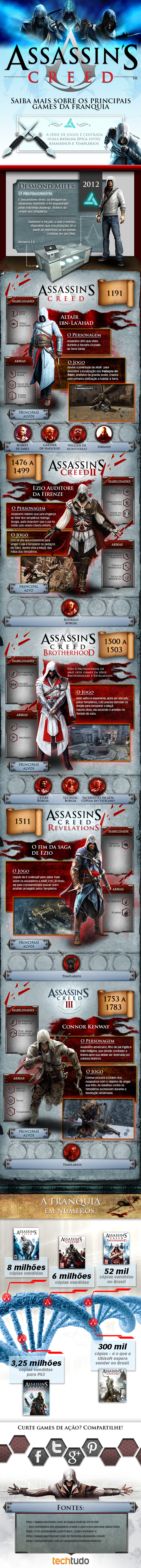 Infográfico mostra a trajetória da franquia Assassin's Creed (Foto: TechTudo)