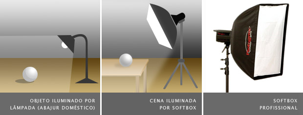 Objeto iluminado por lâmpada comum à esquerda, por softbox no meio, e imagem de um softbox à direita (Foto: Reprodução) (Foto: Objeto iluminado por lâmpada comum à esquerda, por softbox no meio, e imagem de um softbox à direita (Foto: Reprodução))