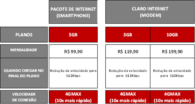 Plano de dados 4G da Claro (Foto: Divulgação)