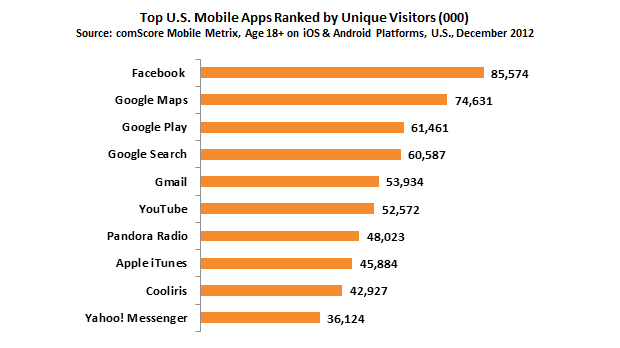 Cinco dos seis apps mais baixados nos EUA em 2012 são do Google (Foto: Reprodução/comScore) (Foto: Cinco dos seis apps mais baixados nos EUA em 2012 são do Google (Foto: Reprodução/comScore))