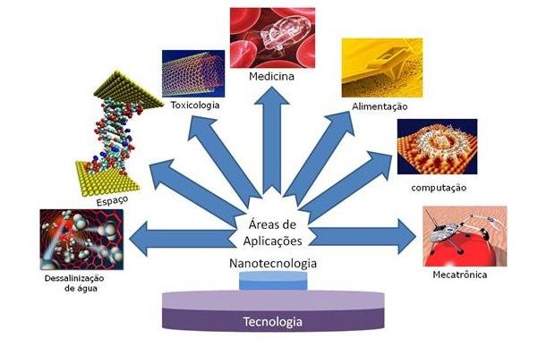 Areas onde a nanotecnologia é aplicada (Foto: Divulgação)