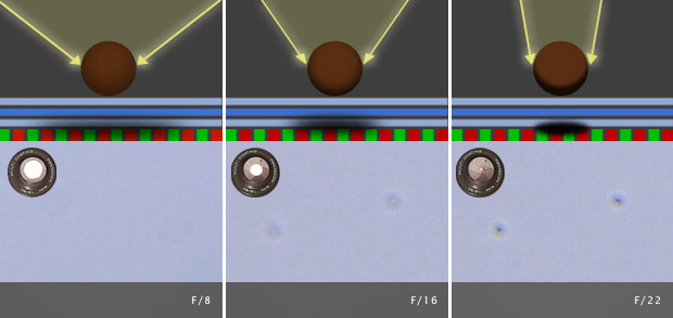 Esquema comparativo evidencia os efeitos provocados por sujeira no sensor, utilizando diferentes aberturas (Foto: Cambridge in Colour)
