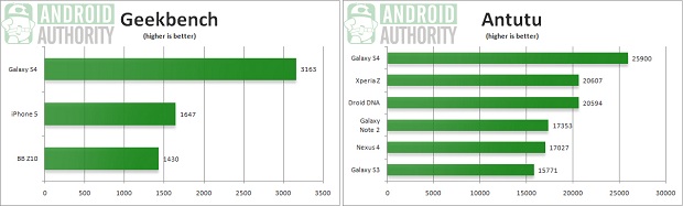 Graficos comprovam superioridade do S4 nos testes (Foto: Reprodução/Android Authority)