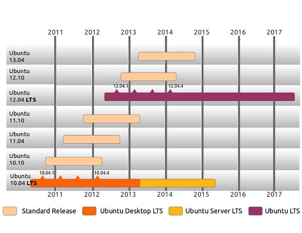 Suporte de versões não LTS do Ubuntu serão suportadas por menos tempo (Foto: Divulgação)