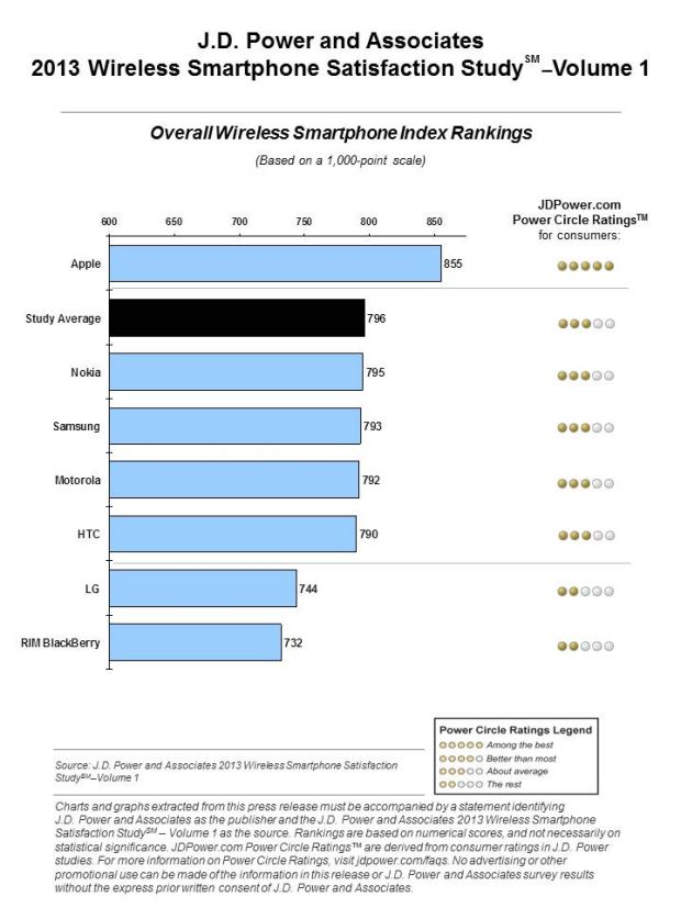 Ranking da J.D. Power sobre satisfação de smartphones (Foto: Reprodução/J.D. Power) (Foto: Ranking da J.D. Power sobre satisfação de smartphones (Foto: Reprodução/J.D. Power))