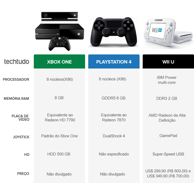 Tabela de comparação do Xbox One com o PS4 e Wii U (Foto: TechTudo)