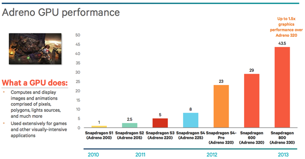 Gráfico da evolução da performance do Adreno (Foto: Divulgação)