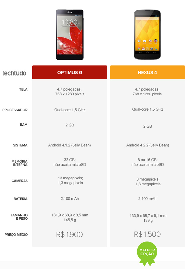 Comparative table between Optimus G and Nexus 4 (Photo: Art / TechTudo)