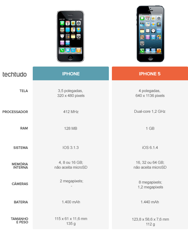 Tabela comparativa entre iPhone e iPhone 5 (Foto: Arte/TechTudo)