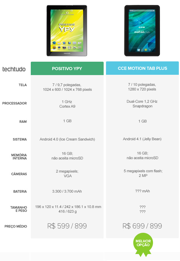 Positivo YPY ou CCE Motion Tab Plus: qual é o melhor tablet? Veja o comparativo (Foto: Arte / TechTudo)