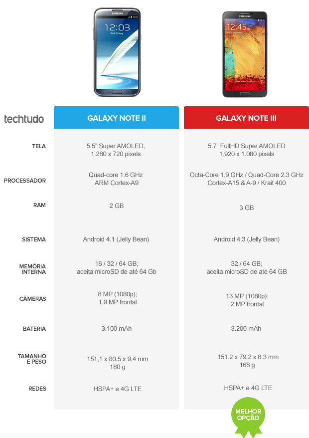 Galaxy Note 2 vs Galaxy Note 3: veja a evolução (Foto: Arte / TechTudo)