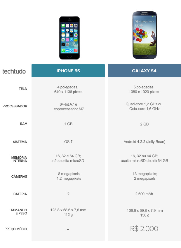 Tabela comparativa entre iPhone 5S e Galaxy S4 (Foto: Arte/TechTudo)