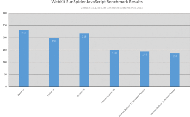 Teste de benchmark mostra aumento de velocidade do IE11 (foto: Reprodução/Microsoft)